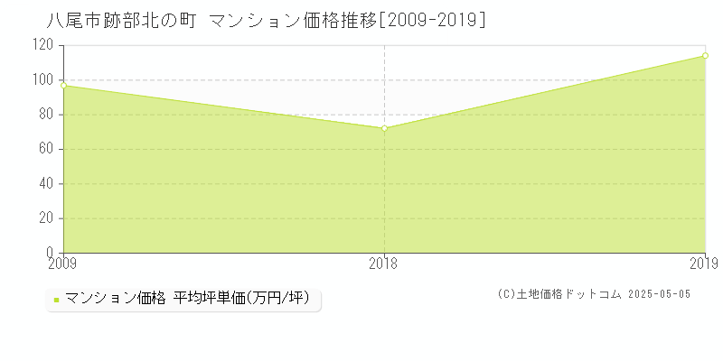 八尾市跡部北の町のマンション価格推移グラフ 