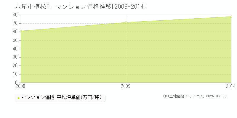 植松町(八尾市)のマンション価格推移グラフ(坪単価)[2008-2014年]