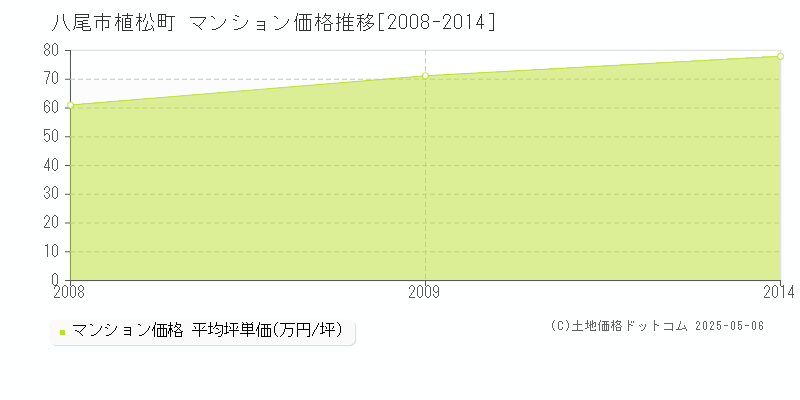 八尾市植松町のマンション価格推移グラフ 