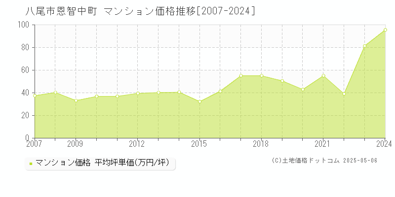 恩智中町(八尾市)のマンション価格推移グラフ(坪単価)[2007-2024年]