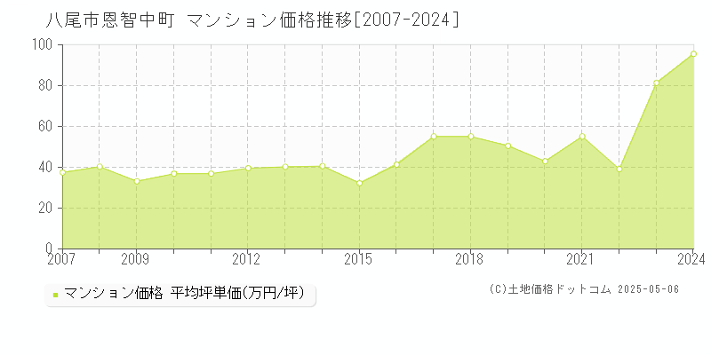 八尾市恩智中町のマンション価格推移グラフ 