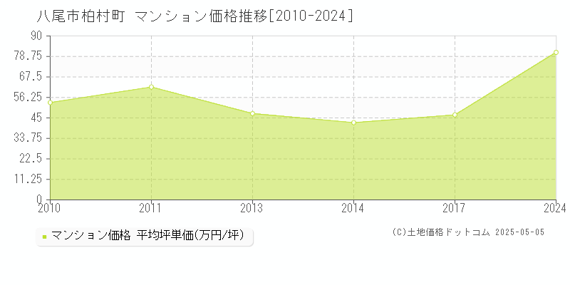 柏村町(八尾市)のマンション価格推移グラフ(坪単価)[2010-2024年]