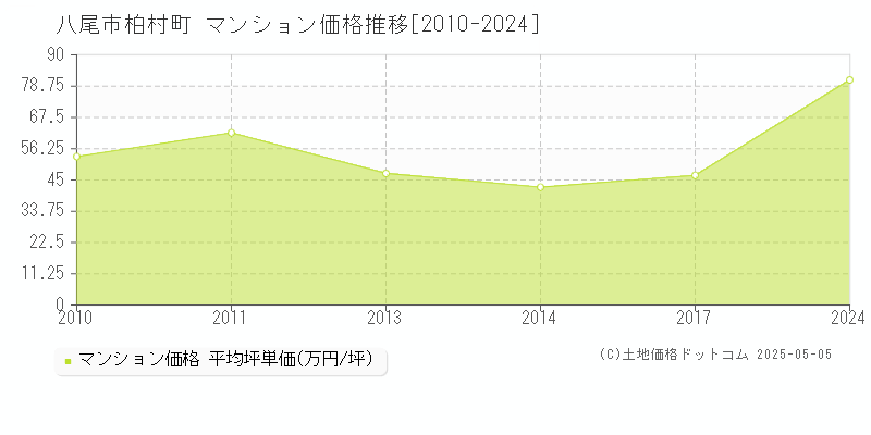 八尾市柏村町のマンション価格推移グラフ 