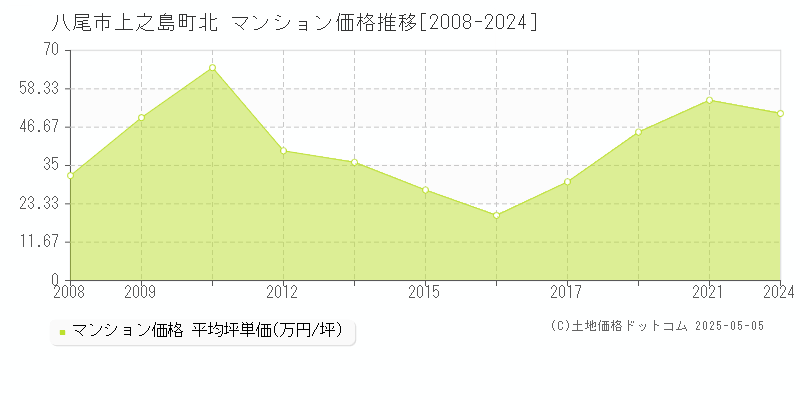 上之島町北(八尾市)のマンション価格推移グラフ(坪単価)[2008-2024年]