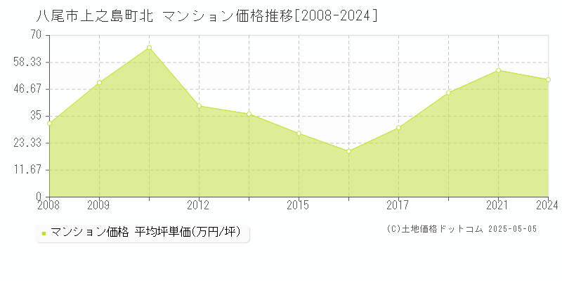 八尾市上之島町北のマンション取引価格推移グラフ 