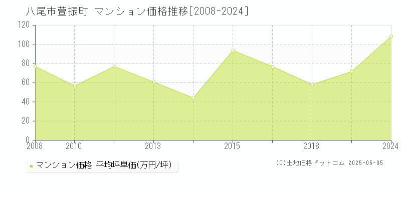 萱振町(八尾市)のマンション価格推移グラフ(坪単価)[2008-2024年]