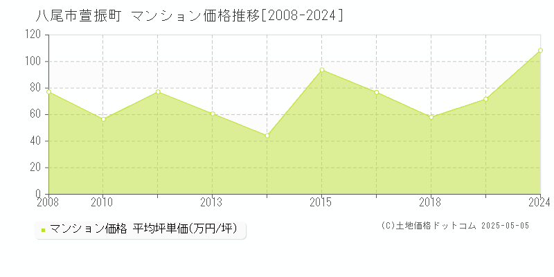 八尾市萱振町のマンション価格推移グラフ 