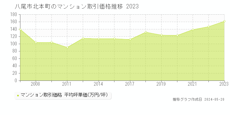 八尾市北本町のマンション価格推移グラフ 
