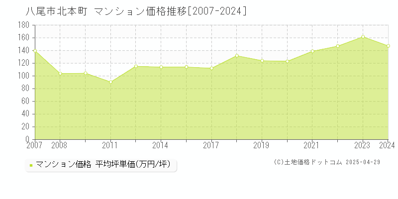 八尾市北本町のマンション価格推移グラフ 