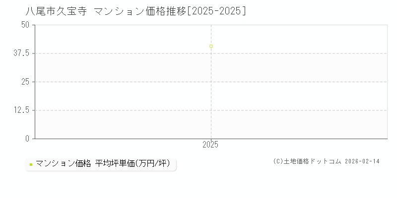 久宝寺(八尾市)のマンション価格推移グラフ(坪単価)[2025-2025年]