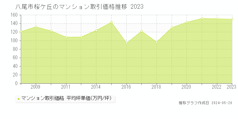 八尾市桜ケ丘のマンション価格推移グラフ 