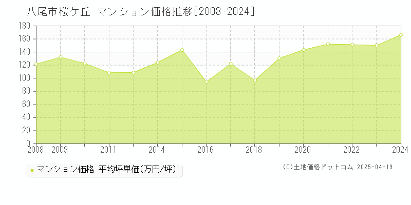 八尾市桜ケ丘のマンション価格推移グラフ 