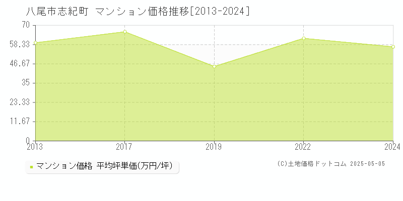 志紀町(八尾市)のマンション価格推移グラフ(坪単価)[2013-2024年]