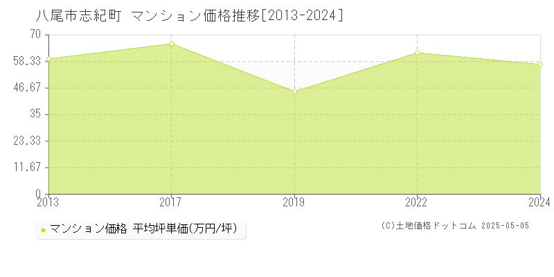 八尾市志紀町のマンション価格推移グラフ 