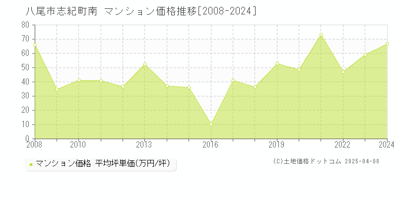 八尾市志紀町南のマンション価格推移グラフ 