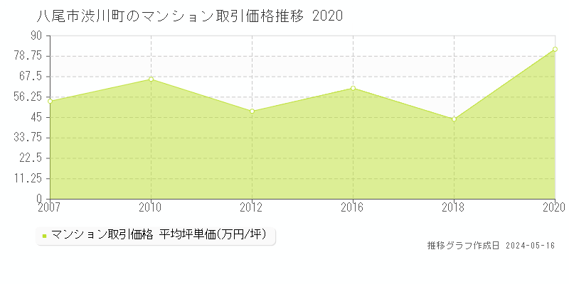 八尾市渋川町のマンション価格推移グラフ 
