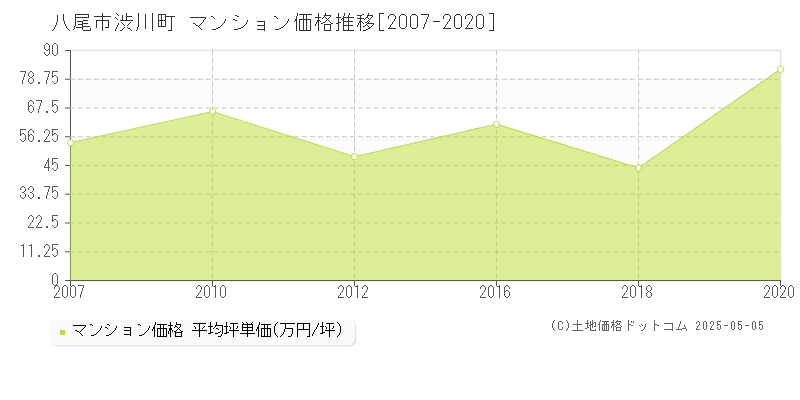 渋川町(八尾市)のマンション価格推移グラフ(坪単価)[2007-2020年]