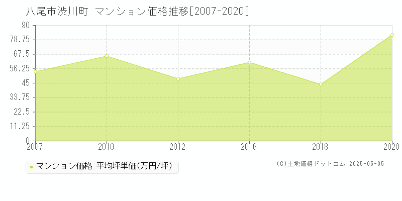 八尾市渋川町のマンション価格推移グラフ 