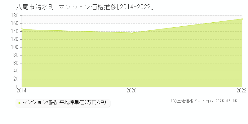 清水町(八尾市)のマンション価格推移グラフ(坪単価)[2014-2022年]