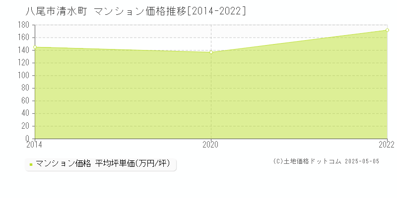 八尾市清水町のマンション価格推移グラフ 