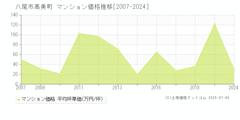 高美町(八尾市)のマンション価格推移グラフ(坪単価)[2007-2024年]