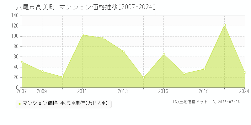 八尾市高美町のマンション価格推移グラフ 