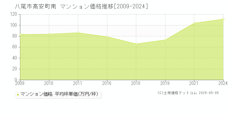 高安町南(八尾市)のマンション価格推移グラフ(坪単価)[2009-2024年]