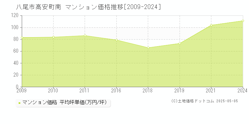 八尾市高安町南のマンション価格推移グラフ 