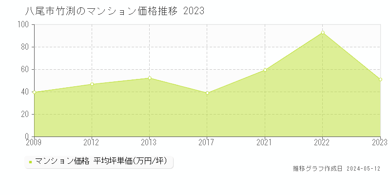 八尾市竹渕のマンション価格推移グラフ 