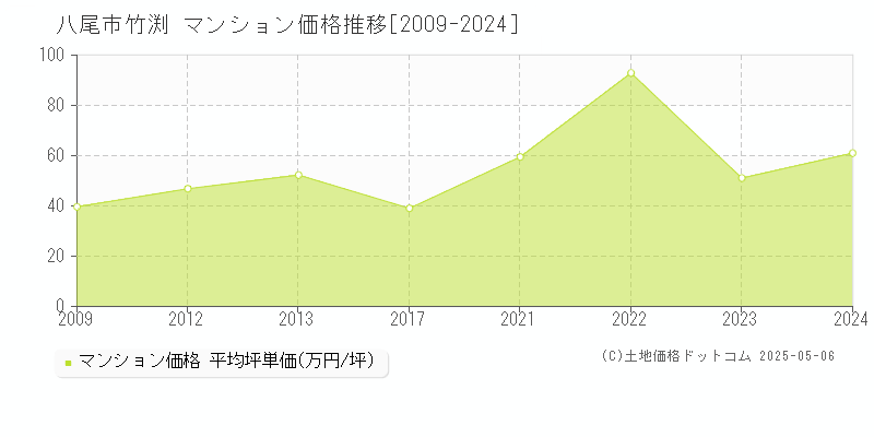 竹渕(八尾市)のマンション価格推移グラフ(坪単価)[2009-2024年]