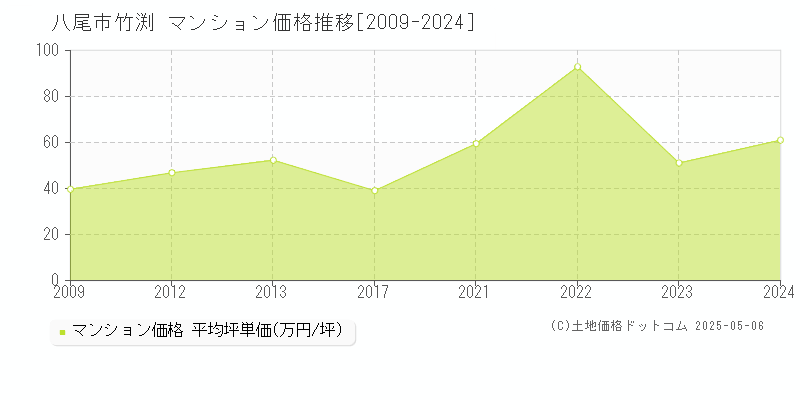 八尾市竹渕のマンション価格推移グラフ 