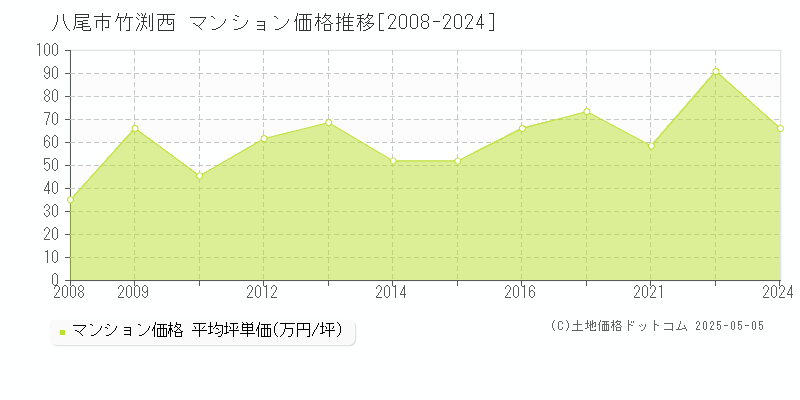 竹渕西(八尾市)のマンション価格推移グラフ(坪単価)[2008-2024年]
