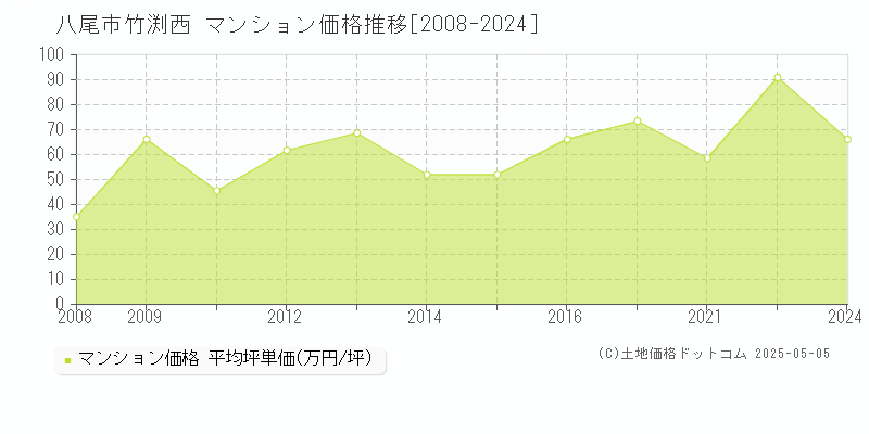 八尾市竹渕西のマンション価格推移グラフ 