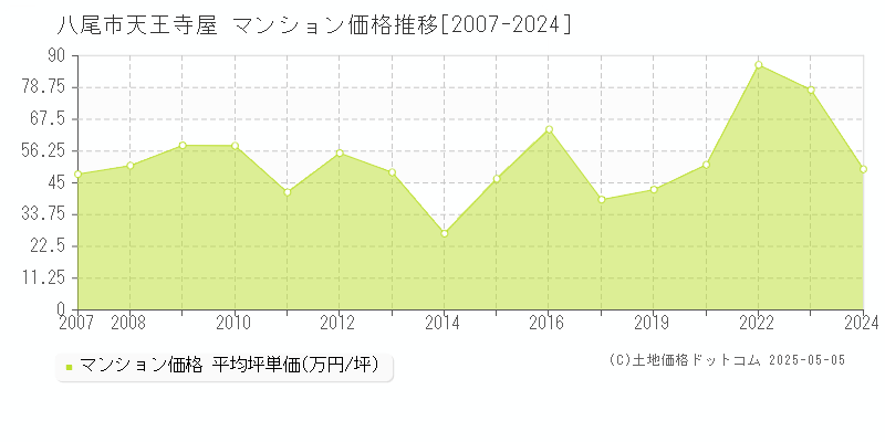 天王寺屋(八尾市)のマンション価格推移グラフ(坪単価)[2007-2024年]