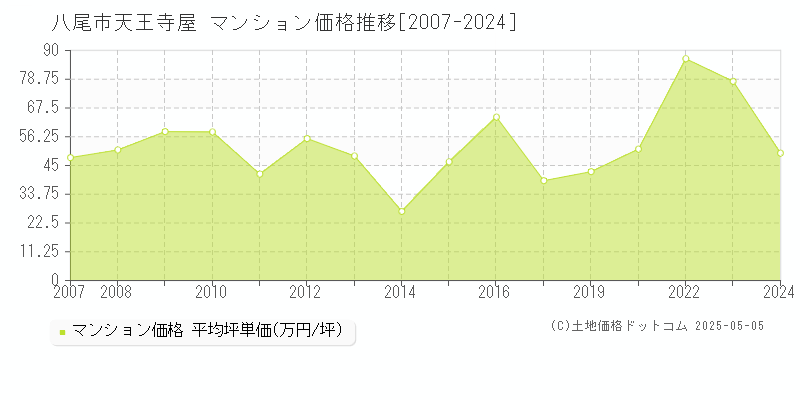 八尾市天王寺屋のマンション価格推移グラフ 