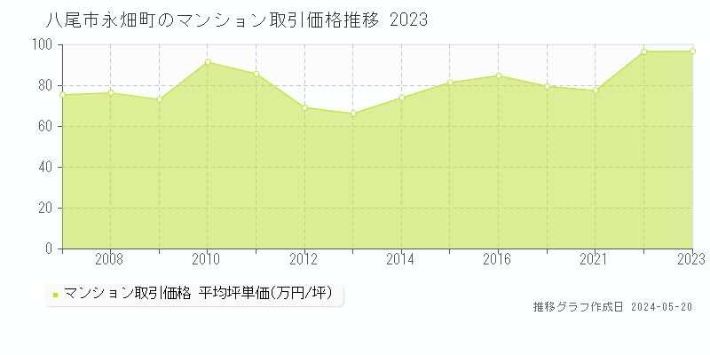 八尾市永畑町のマンション価格推移グラフ 