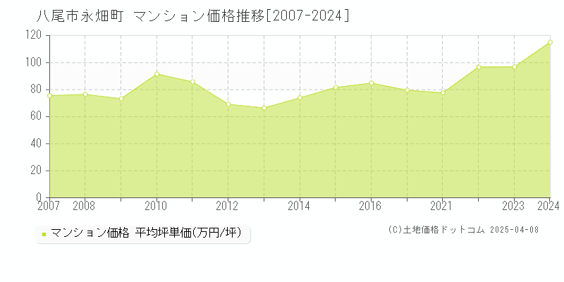 八尾市永畑町のマンション価格推移グラフ 