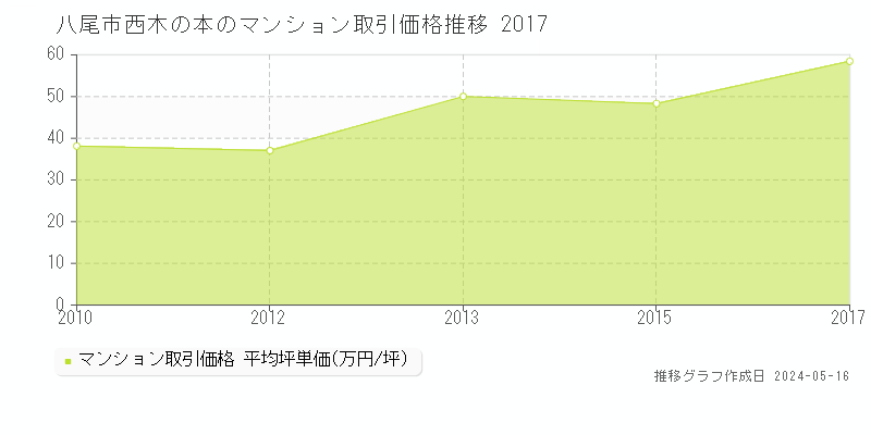 八尾市西木の本のマンション価格推移グラフ 