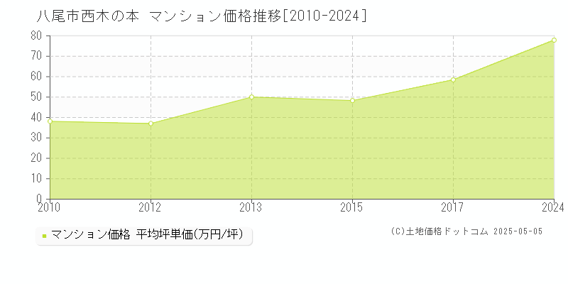 西木の本(八尾市)のマンション価格推移グラフ(坪単価)[2010-2024年]