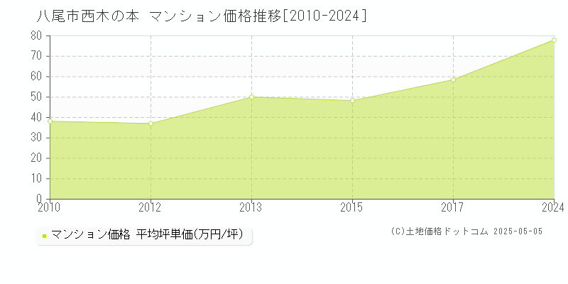 八尾市西木の本のマンション価格推移グラフ 