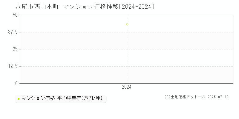 西山本町(八尾市)のマンション価格推移グラフ(坪単価)[2024-2024年]