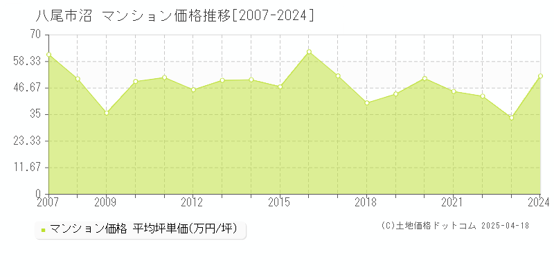 八尾市沼のマンション価格推移グラフ 