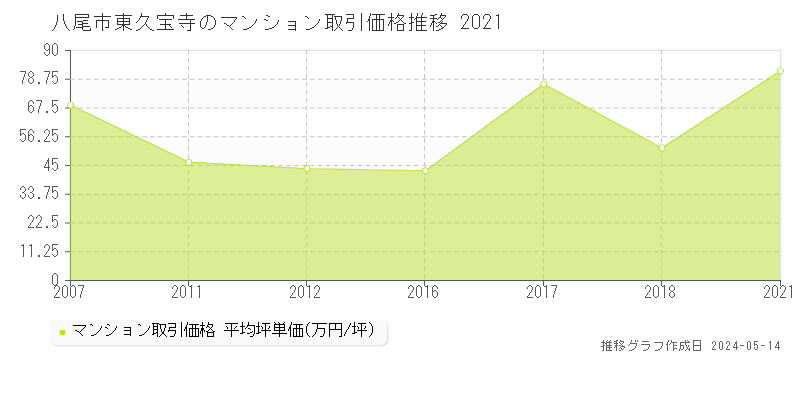 八尾市東久宝寺のマンション価格推移グラフ 