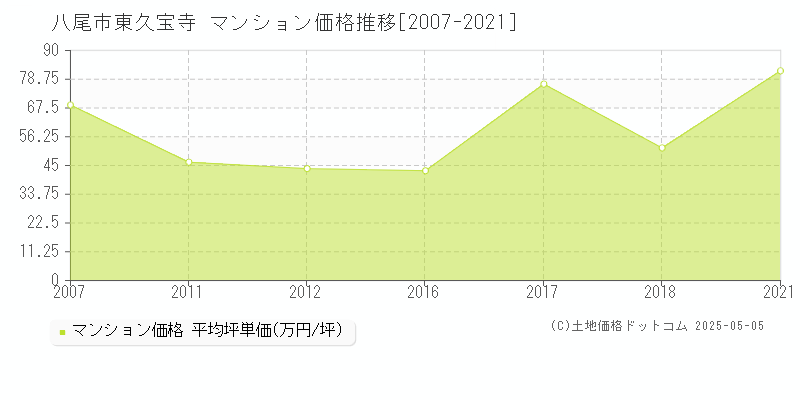 東久宝寺(八尾市)のマンション価格推移グラフ(坪単価)[2007-2021年]