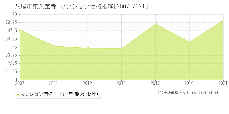 八尾市東久宝寺のマンション価格推移グラフ 