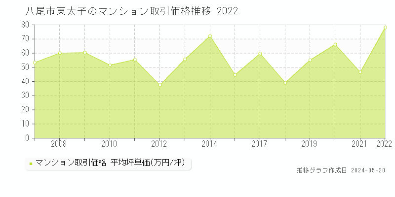 八尾市東太子のマンション取引価格推移グラフ 