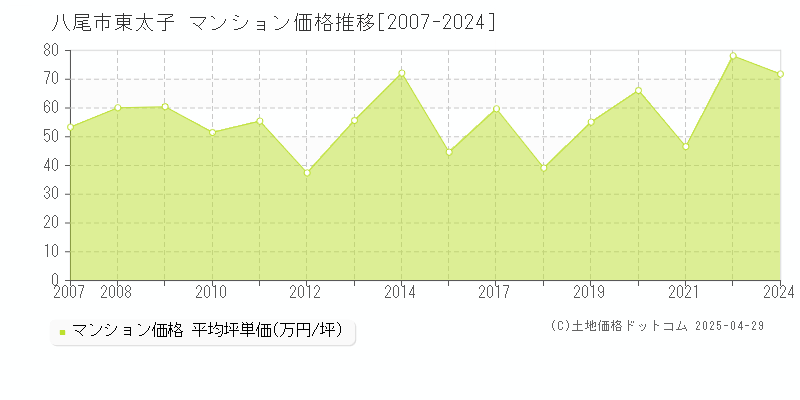 八尾市東太子のマンション価格推移グラフ 