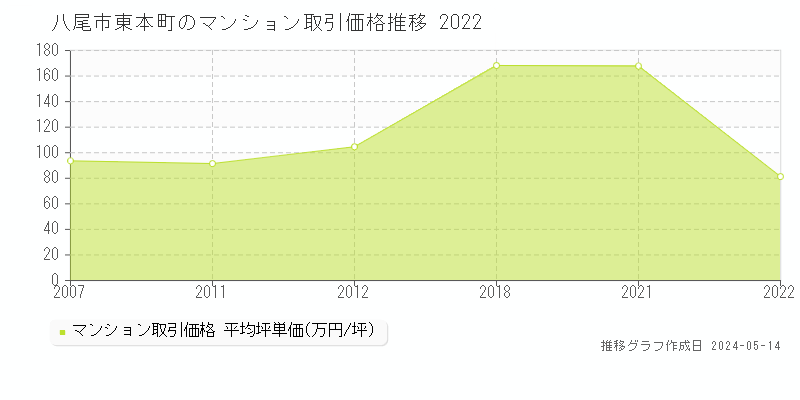 八尾市東本町のマンション価格推移グラフ 