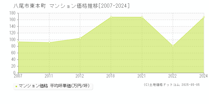 東本町(八尾市)のマンション価格推移グラフ(坪単価)[2007-2024年]