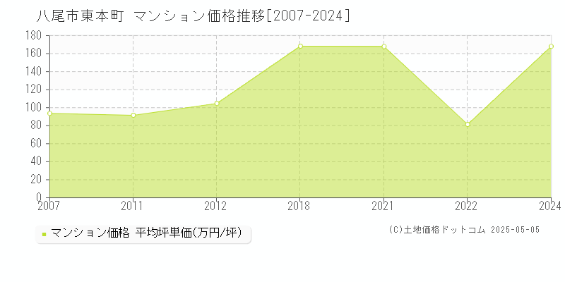 八尾市東本町のマンション価格推移グラフ 